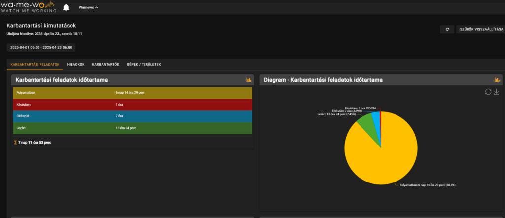 WaMeWo - length of maintenance tasks
