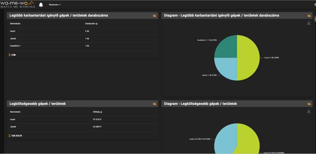 Legtöbb karbantartást igényló gépek és területek kimutatás a WaMeWo gyártásfelügyeleti platformban