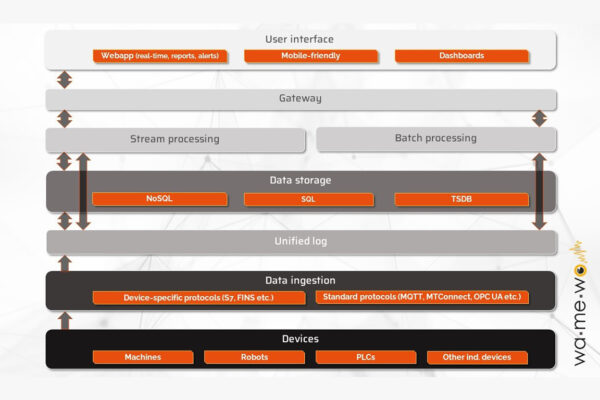 Architecture of a produtction monitoring platform
