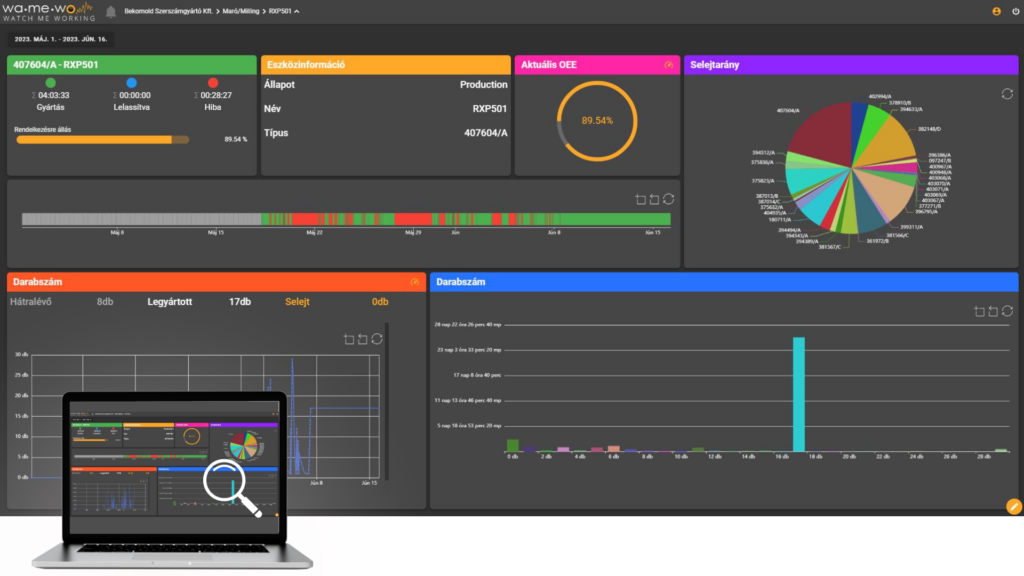 Self-service dashboard a WaMeWo-ban